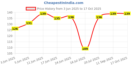flipkart.com basketship Men Self Design Calf Length basketship Price History Graph from 3 Jun 2025 to 16 Oct 2025