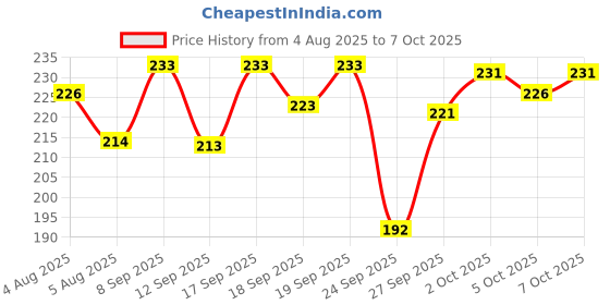 flipkart.com basketship Men Solid Ankle Length basketship Price History Graph from 4 Aug 2025 to 7 Oct 2025