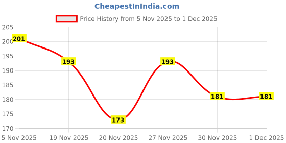 flipkart.com basketship Men Solid Ankle Length basketship Price History Graph from 5 Nov 2025 to 30 Nov 2025