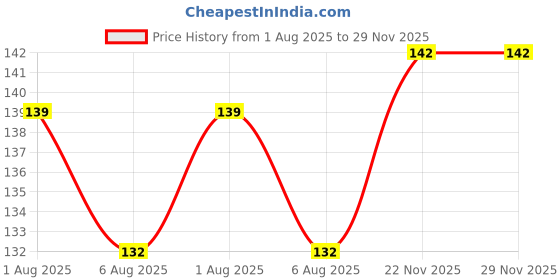 flipkart.com basketship Men Solid Calf Length basketship Price History Graph from 1 Aug 2025 to 28 Nov 2025