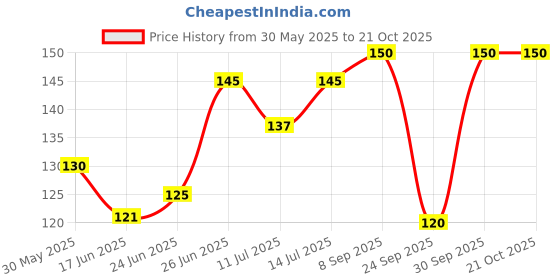 flipkart.com basketship Women Self Design Low Cut basketship Price History Graph from 30 May 2025 to 20 Oct 2025