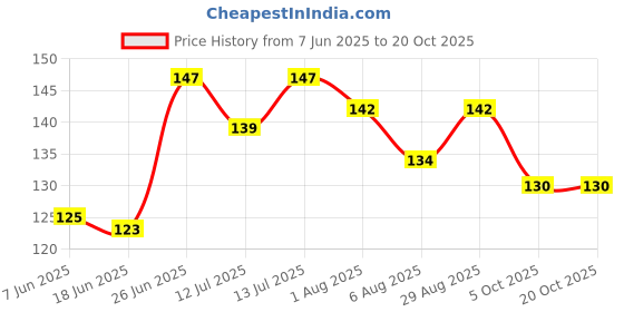 flipkart.com basketship Women Self Design Low Cut basketship Price History Graph from 7 Jun 2025 to 20 Oct 2025