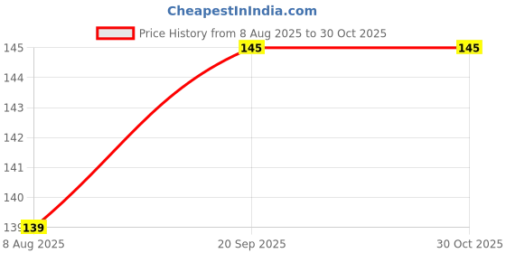 flipkart.com basketship Women Solid Ankle Length basketship Price History Graph from 8 Aug 2025 to 30 Oct 2025
