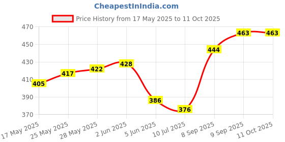 flipkart.com baskety IWAY PASTRY CUTTER 250 W Food Processor baskety Price History Graph from 17 May 2025 to 10 Oct 2025