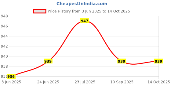 flipkart.com baskety (Pack of 4) Double Wall Coffee Cups,Coffee Mug, 250ml Set of 4 i02 Glass Set Water/Juice Glass baskety Price History Graph from 3 Jun 2025 to 13 Oct 2025
