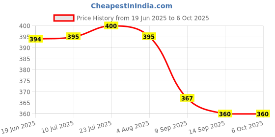 flipkart.com baskety Silicone Hot Mat Random Set of 4 Matt Trivet baskety Price History Graph from 19 Jun 2025 to 5 Oct 2025