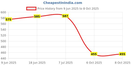 flipkart.com baskety Silicone Hot Mat Random Set of 6 Matt Trivet baskety Price History Graph from 9 Jun 2025 to 6 Oct 2025