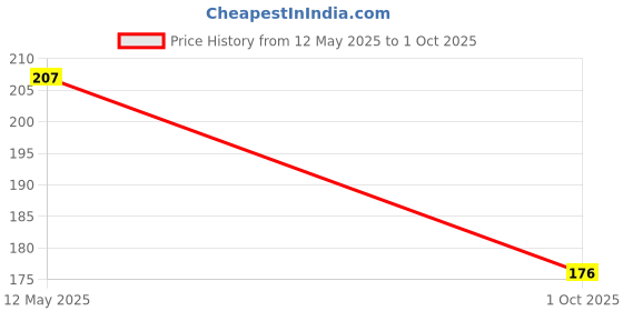 flipkart.com baslash 12 W Multi Watt Standard E27 LED Bulb baslash Price History Graph from 12 May 2025 to 1 Oct 2025