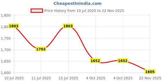 flipkart.com baslash 300mm Crystal Big Size Jhhomar Lamp Ceiling Light For Living Room/Hall/Bed Room Chandelier Ceiling Lamp baslash Price History Graph from 10 Jul 2025 to 22 Nov 2025