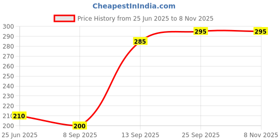 flipkart.com baslash 4 W Basic Decorative E27 LED Bulb baslash Price History Graph from 25 Jun 2025 to 7 Nov 2025