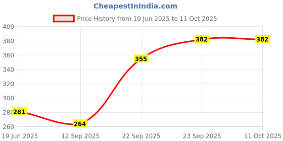 flipkart.com baslash 4 W Basic Decorative E27 LED Bulb baslash Price History Graph from 19 Jun 2025 to 10 Oct 2025