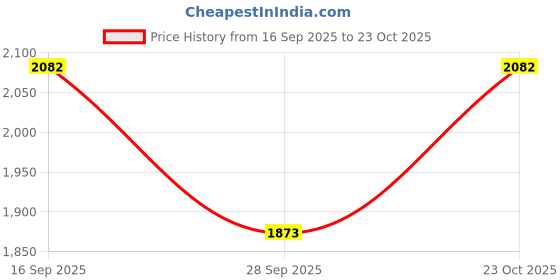 flipkart.com baslash 400 MM Black Mamba Round Chandelier For Living Room Bed Room Chandelier Ceiling Lamp baslash Price History Graph from 16 Sep 2025 to 23 Oct 2025