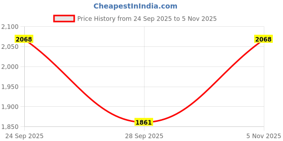 flipkart.com baslash 400 MM Black Mamba Round Chandelier For Living Room Bed Room Chandelier Ceiling Lamp baslash Price History Graph from 24 Sep 2025 to 5 Nov 2025