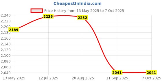 flipkart.com baslash 5-Light Gold Chandelier, Globe Hanging jhumar Light (Bulb Not Included) Chandelier Ceiling Lamp baslash Price History Graph from 13 May 2025 to 6 Oct 2025