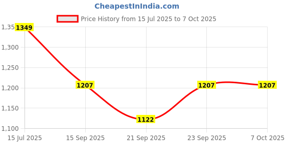 flipkart.com baslash 6-Light Hanging jhumar Light Fixture (Bulb Not Included) Chandelier Ceiling Lamp baslash Price History Graph from 15 Jul 2025 to 7 Oct 2025