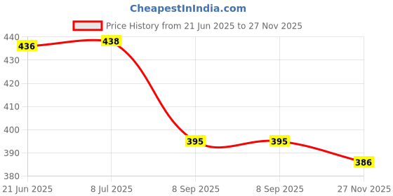 flipkart.com baslash 600 LEDs 5 m White Steady Strip Rice Lights baslash Price History Graph from 21 Jun 2025 to 27 Nov 2025