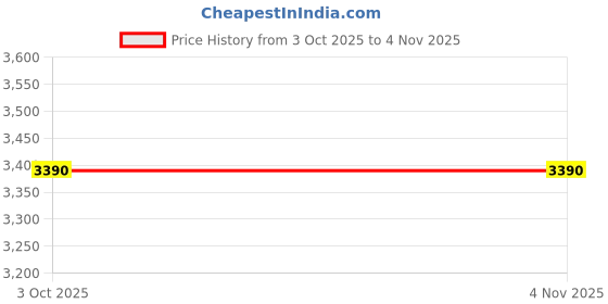 flipkart.com baslash 600mm Full gold Round Chandelier For Living Room Bed Room Chandelier Ceiling Lamp baslash Price History Graph from 3 Oct 2025 to 4 Nov 2025