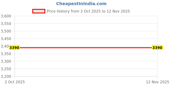 flipkart.com baslash 600mm Full gold Round Chandelier For Living Room Bed Room Chandelier Ceiling Lamp baslash Price History Graph from 2 Oct 2025 to 9 Nov 2025