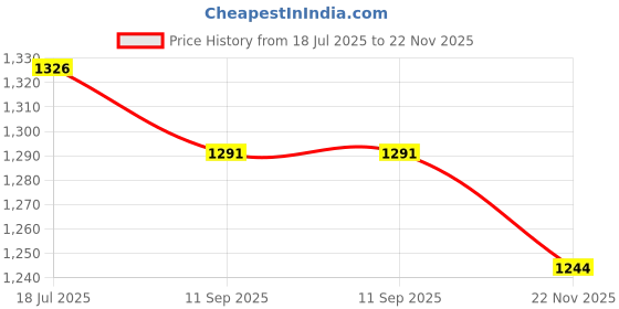 flipkart.com baslash Antique 8827/5 chandelier Chandelier Ceiling Lamp baslash Price History Graph from 18 Jul 2025 to 22 Nov 2025