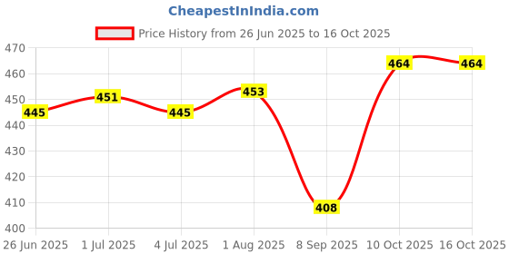 flipkart.com baslash Beautiful Imported Crystal Chandelier Jhoomer Ceiling Hanging Lamp Chandelier Ceiling Lamp baslash Price History Graph from 26 Jun 2025 to 15 Oct 2025