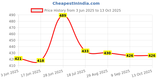 flipkart.com baslash Beautiful Imported Crystal Chandelier Jhoomer Ceiling Hanging Lamp Chandelier Ceiling Lamp baslash Price History Graph from 3 Jun 2025 to 13 Oct 2025