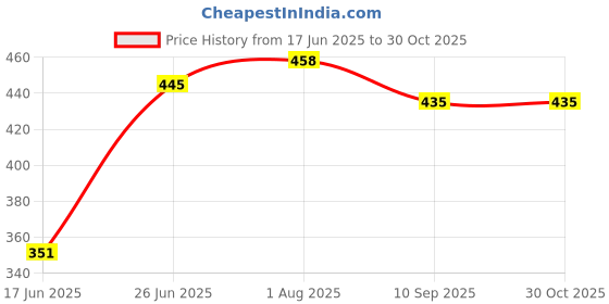 flipkart.com baslash Beautiful Imported Crystal Chandelier Jhoomer Ceiling Hanging Lamp Chandelier Ceiling Lamp baslash Price History Graph from 17 Jun 2025 to 30 Oct 2025