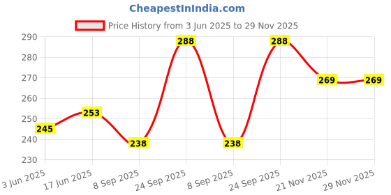 flipkart.com baslash Ceiling Light, for Hallway Light Fixture Ceiling Glass Shade for Living Room Ceiling Light Ceiling Lamp baslash Price History Graph from 3 Jun 2025 to 29 Nov 2025