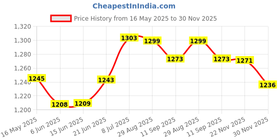 flipkart.com baslash Celling Light For Home, Café, Rastaurant Chandelier Ceiling Lamp Chandelier Ceiling Lamp baslash Price History Graph from 16 May 2025 to 30 Nov 2025