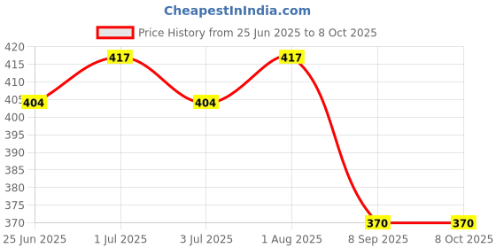 flipkart.com baslash Chandelier Ceiling Lamp baslash Price History Graph from 25 Jun 2025 to 8 Oct 2025