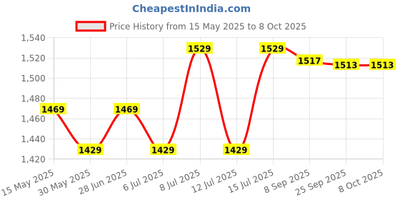 flipkart.com baslash Chandelier Ceiling Lamp baslash Price History Graph from 15 May 2025 to 8 Oct 2025