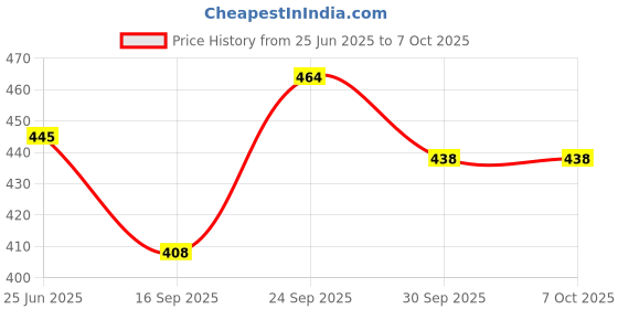 flipkart.com baslash Chandelier Ceiling Lamp baslash Price History Graph from 25 Jun 2025 to 7 Oct 2025