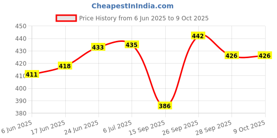 flipkart.com baslash Crystal Hanging Pendant Beautiful Jhumar Ceiling Lamp with s4 Crystal (Golden) Chandelier Ceiling Lamp baslash Price History Graph from 6 Jun 2025 to 9 Oct 2025