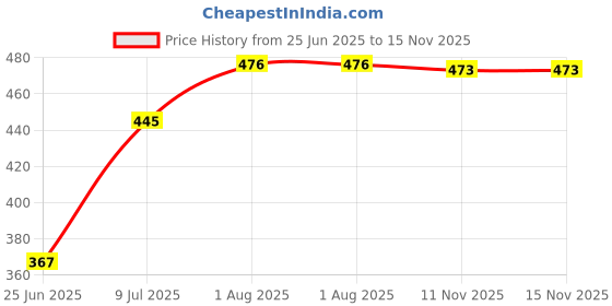 flipkart.com baslash Crystal Hanging Pendant Beautiful Jhumar Ceiling Lamp with s4 Crystal (Golden) Chandelier Ceiling Lamp baslash Price History Graph from 25 Jun 2025 to 15 Nov 2025