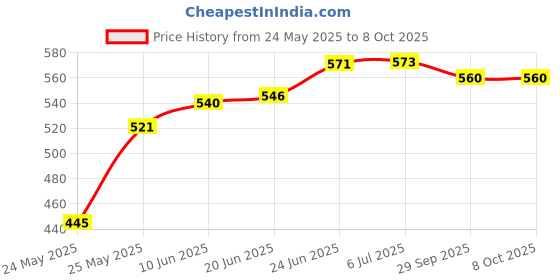 flipkart.com baslash Uplight Wall Lamp Without Bulb baslash Price History Graph from 24 May 2025 to 7 Oct 2025