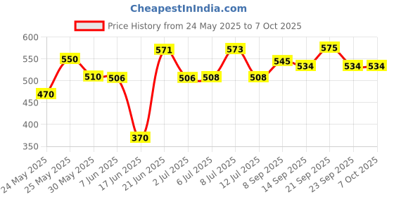 flipkart.com baslash Uplight Wall Lamp Without Bulb baslash Price History Graph from 24 May 2025 to 7 Oct 2025