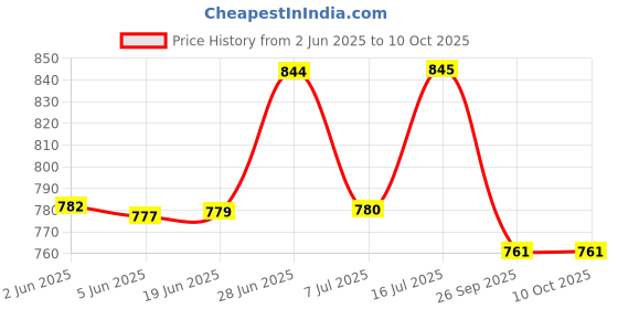 flipkart.com baslash Wallchiere Wall Lamp With Bulb baslash Price History Graph from 2 Jun 2025 to 9 Oct 2025