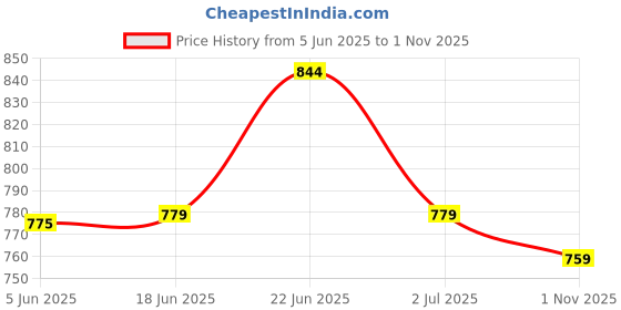 flipkart.com baslash Wallchiere Wall Lamp With Bulb baslash Price History Graph from 5 Jun 2025 to 1 Nov 2025