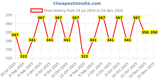 flipkart.com baso 180 TC Cotton King 3D Printed Flat Bedsheet baso Price History Graph from 24 Jul 2025 to 25 Nov 2025