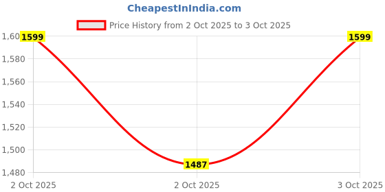 flipkart.com baspro SW-1005 10 inch Subwoofer for Car enclosure, Home Sub Systems & DIY Projects Subwoofer baspro Price History Graph from 2 Oct 2025 to 3 Oct 2025