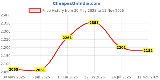flipkart.com baspro SW-1201 12 inch Subwoofer Black CD line Cone for Automotive and Home Bass Audio Systems Subwoofer baspro Price History Graph from 30 May 2025 to 11 Nov 2025