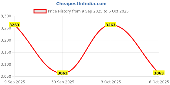 flipkart.com baspro SW-1205 12 inch Double Magnet Subwoofer Copper Designish Cone for Bass Audio Systems Subwoofer baspro Price History Graph from 9 Sep 2025 to 6 Oct 2025