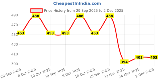 flipkart.com basrah niwar Rubber Door Mat basrah niwar Price History Graph from 29 Sep 2025 to 1 Dec 2025