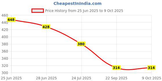 flipkart.com Basri Nylon Webbing Strap 10meter roll with 5Buckles 5Adjuster & 1 Cutter 1.5 inch Strap Price History Graph from 25 Jun 2025 to 8 Oct 2025