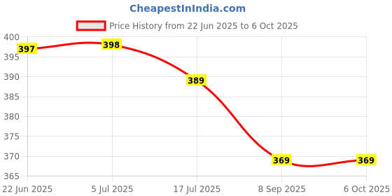 flipkart.com BASS BLING 12 Inch Flexible Tripod for Mobile Camera & DSLR Monopod Kit, Tripod, Tripod Ball Head, Tripod Bracket Price History Graph from 22 Jun 2025 to 5 Oct 2025