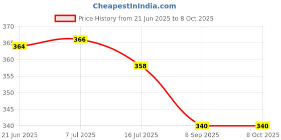 flipkart.com BASS BLING 12 Inch Lightweight Octopus Tripod Mobile-Video Vlogging with Free Mobile Holder Monopod Kit, Tripod, Tripod Ball Head, Tripod Bracket Price History Graph from 21 Jun 2025 to 7 Oct 2025