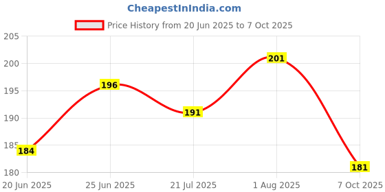 flipkart.com BASS BLING 3-in-1 Cable 1.2 m BEST SELLING HIGH SPEED 3 IN 1 DATA CABLE Price History Graph from 20 Jun 2025 to 7 Oct 2025