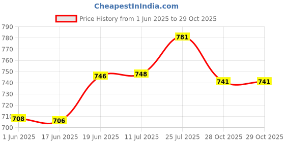 flipkart.com bass bling 35 3.5mm Aux Dual Receivers (2 - Mics, 1 Input) Wireless Collar Microphone Microphone bass bling Price History Graph from 1 Jun 2025 to 28 Oct 2025
