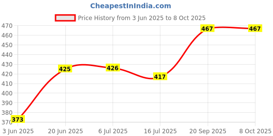 flipkart.com BASS BLING 7Ft Big Tripod Portable & Adjustable stand with Clip Holder & 360 Degree Rotate Tripod, Tripod Ball Head Price History Graph from 3 Jun 2025 to 8 Oct 2025