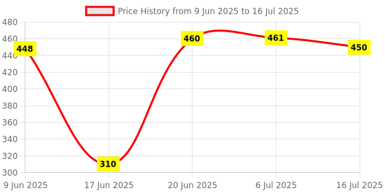 flipkart.com BASS BLING 7ft Tripod Stand for Mobile and Camera Adjustable with Two Side 360 Clip Tripod, Tripod Ball Head Price History Graph from 9 Jun 2025 to 16 Jul 2025