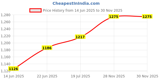 flipkart.com bass bling Astronaut Galaxy Projector Shower Laser Light bass bling Price History Graph from 14 Jun 2025 to 29 Nov 2025